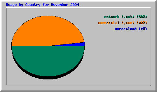 Usage by Country for November 2024