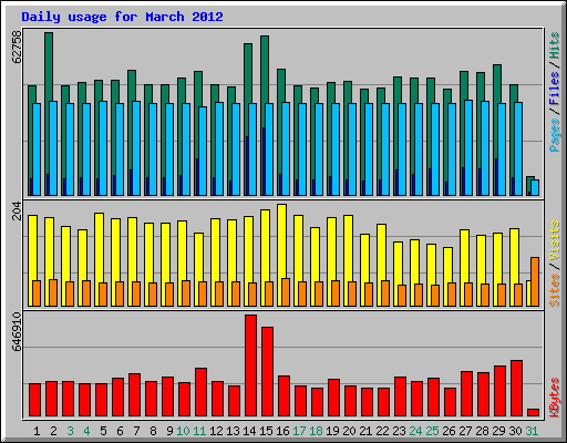 Daily usage for March 2012