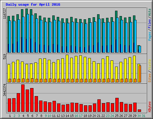 Daily usage for April 2016