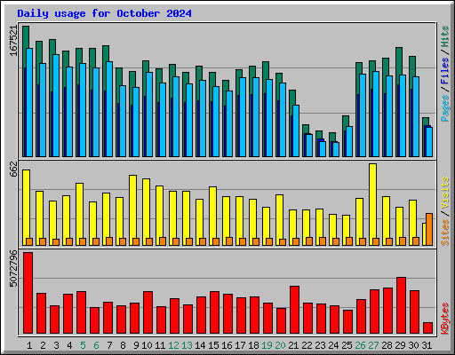 Daily usage for October 2024