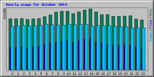 Hourly usage for October 2014