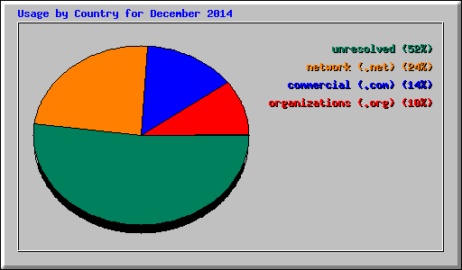 Usage by Country for December 2014