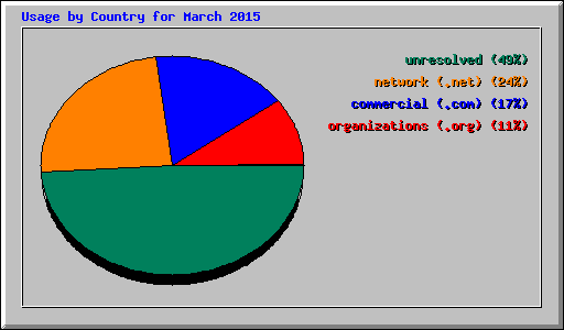 Usage by Country for March 2015