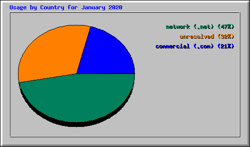 Usage by Country for January 2020
