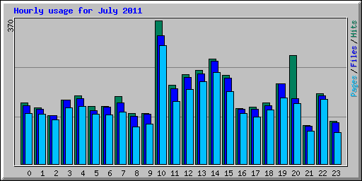 Hourly usage for July 2011