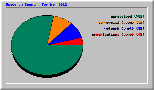 Usage by Country for May 2012