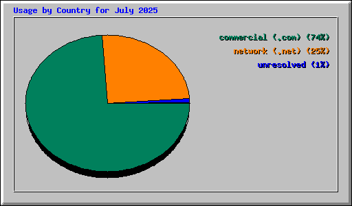 Usage by Country for July 2025