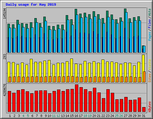 Daily usage for May 2019