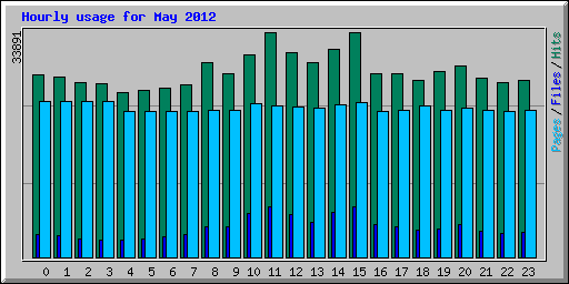 Hourly usage for May 2012