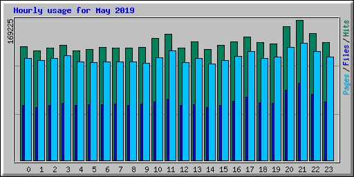 Hourly usage for May 2019