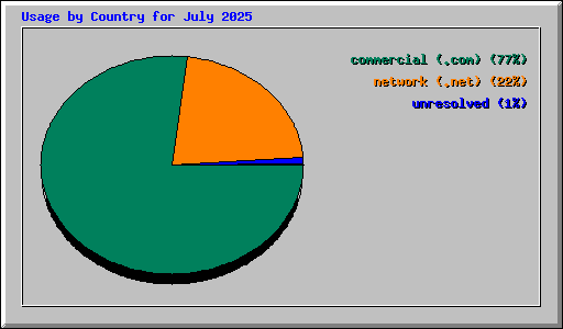 Usage by Country for July 2025