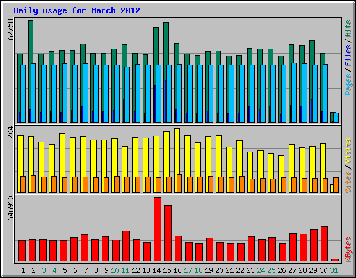 Daily usage for March 2012