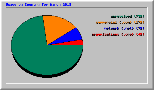 Usage by Country for March 2013