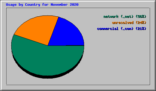 Usage by Country for November 2020