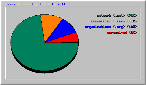 Usage by Country for July 2011