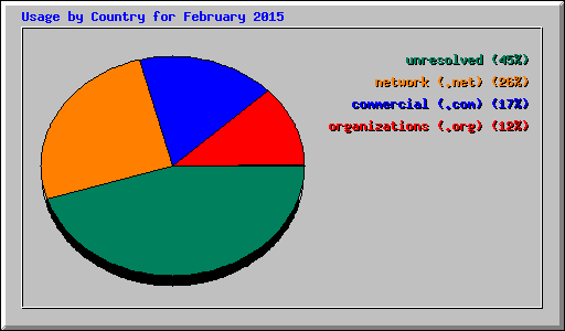 Usage by Country for February 2015