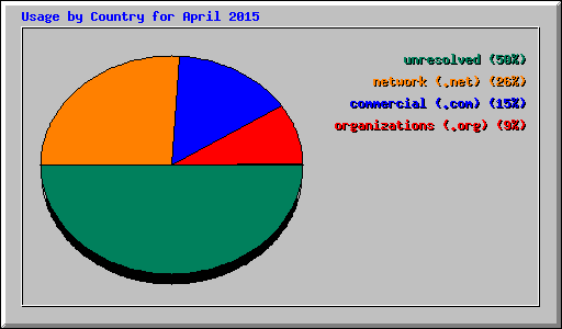 Usage by Country for April 2015