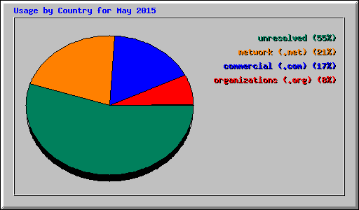 Usage by Country for May 2015