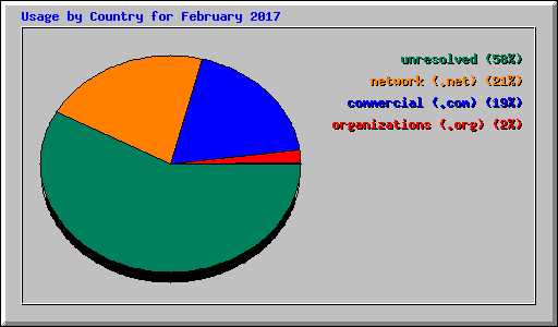 Usage by Country for February 2017