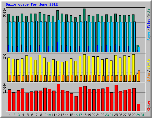 Daily usage for June 2012