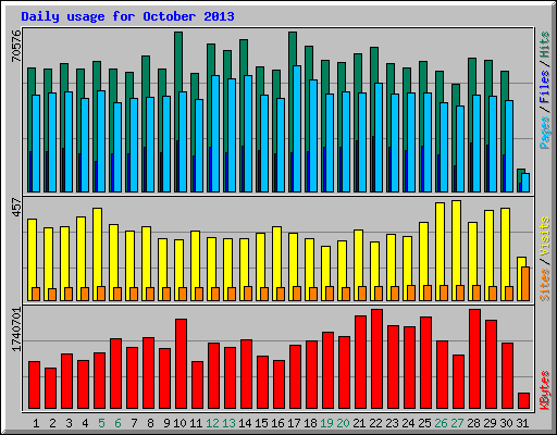 Daily usage for October 2013