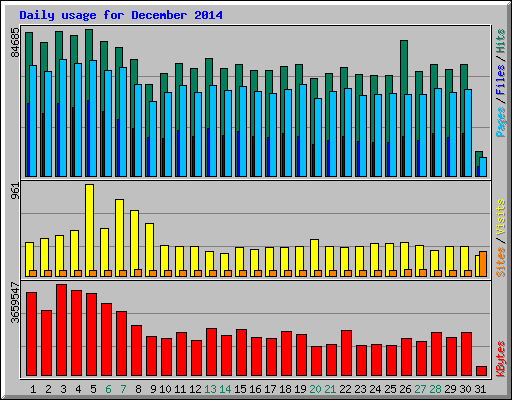 Daily usage for December 2014