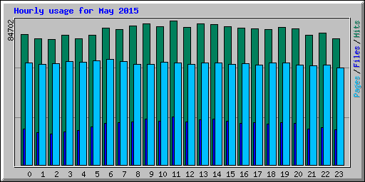 Hourly usage for May 2015