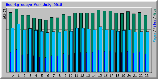 Hourly usage for July 2018