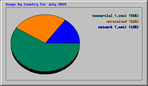Usage by Country for July 2025