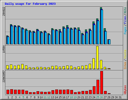 Daily usage for February 2023