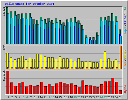 Daily usage for October 2024