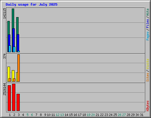 Daily usage for July 2025