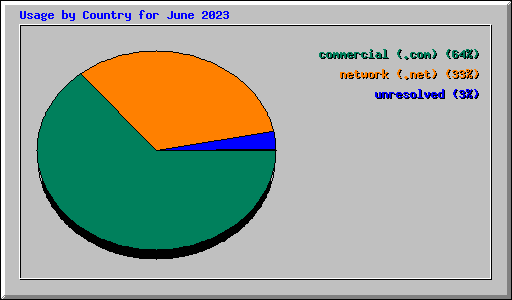 Usage by Country for June 2023