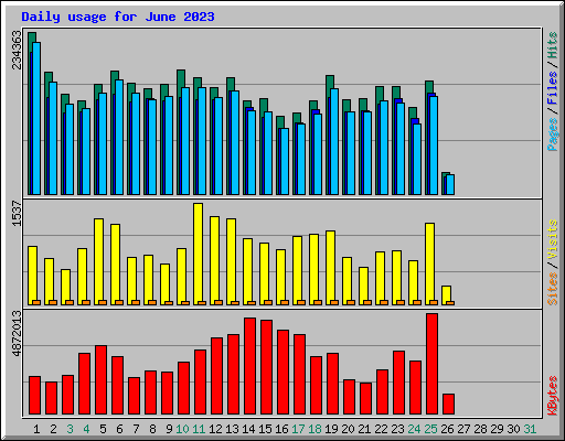 Daily usage for June 2023