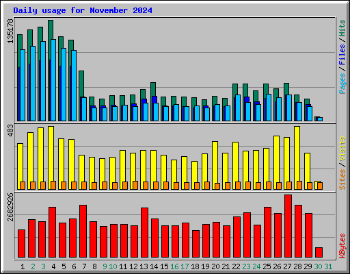 Daily usage for November 2024