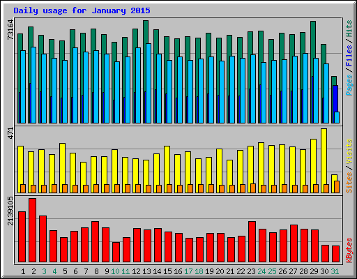 Daily usage for January 2015