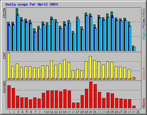Daily usage for April 2023