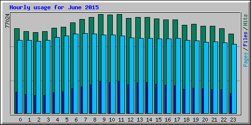 Hourly usage for June 2015