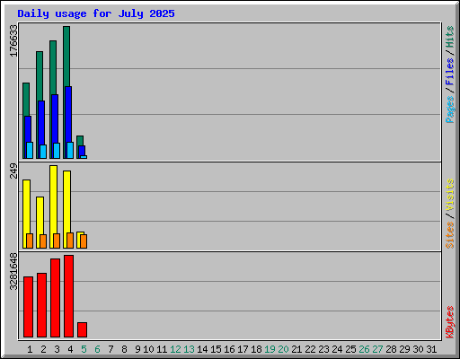 Daily usage for July 2025