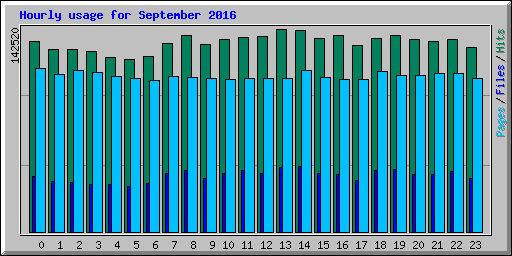 Hourly usage for September 2016