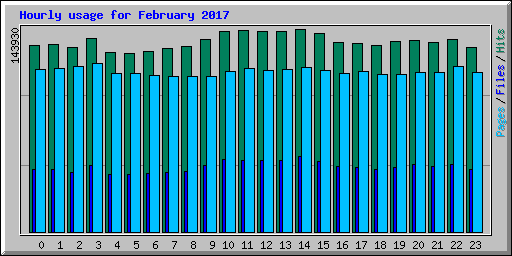 Hourly usage for February 2017