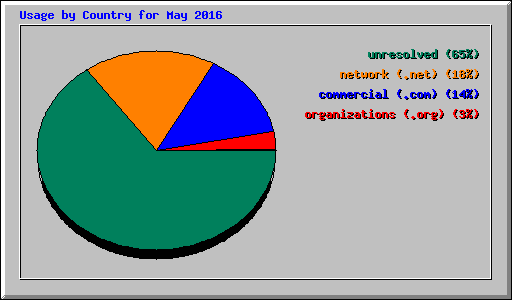 Usage by Country for May 2016