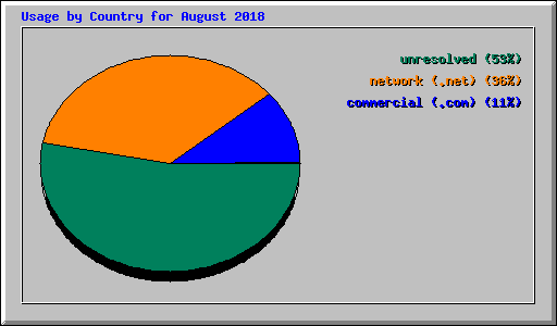 Usage by Country for August 2018