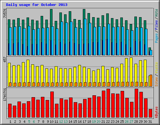 Daily usage for October 2013