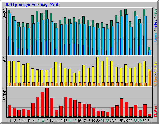 Daily usage for May 2016