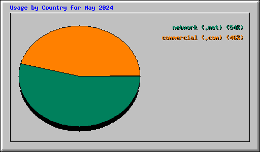 Usage by Country for May 2024