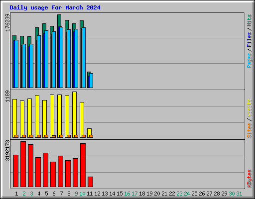 Daily usage for March 2024